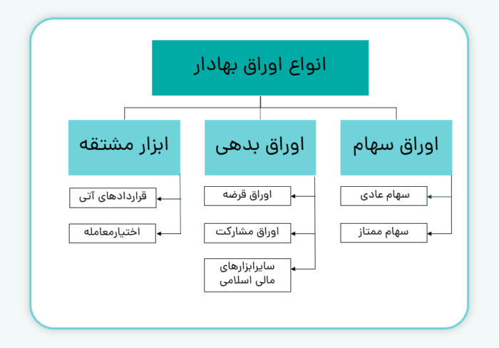 انواع-اوراق-بهادار