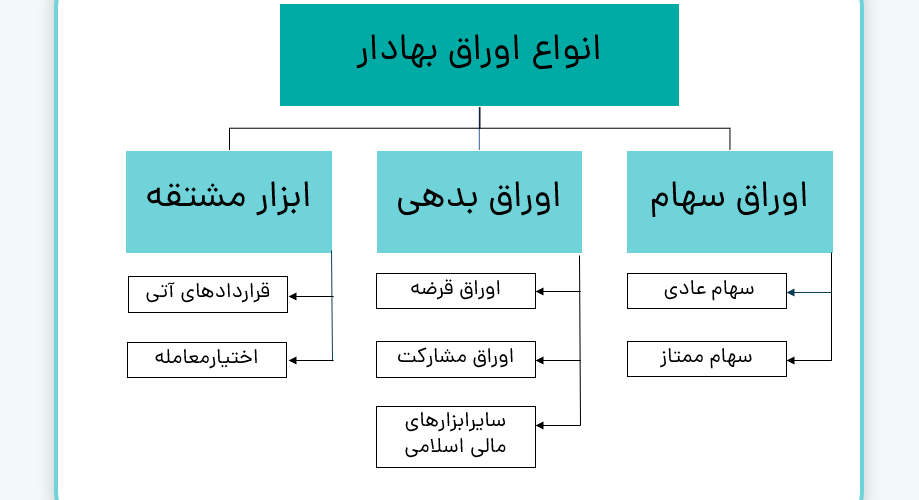 انواع-اوراق-بهادار