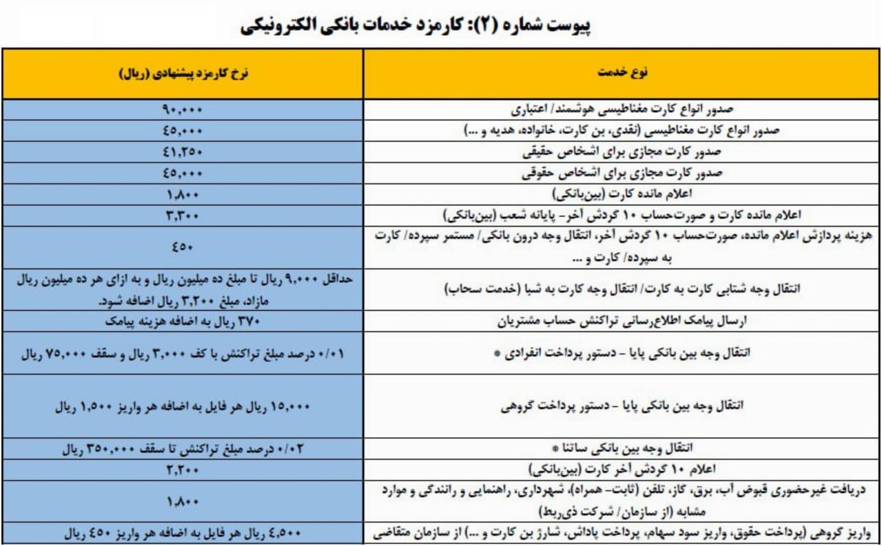 افزایش کارمزد خدمات بانکی در سال ۱۴۰۴