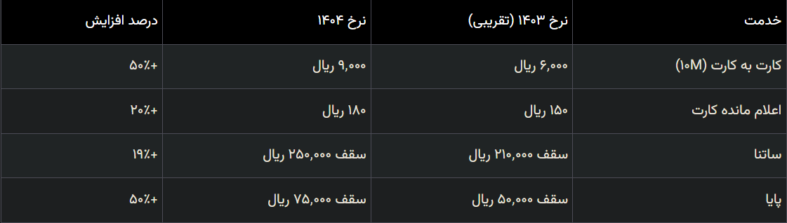 افزایش کارمزد خدمات بانکی در سال ۱۴۰۴