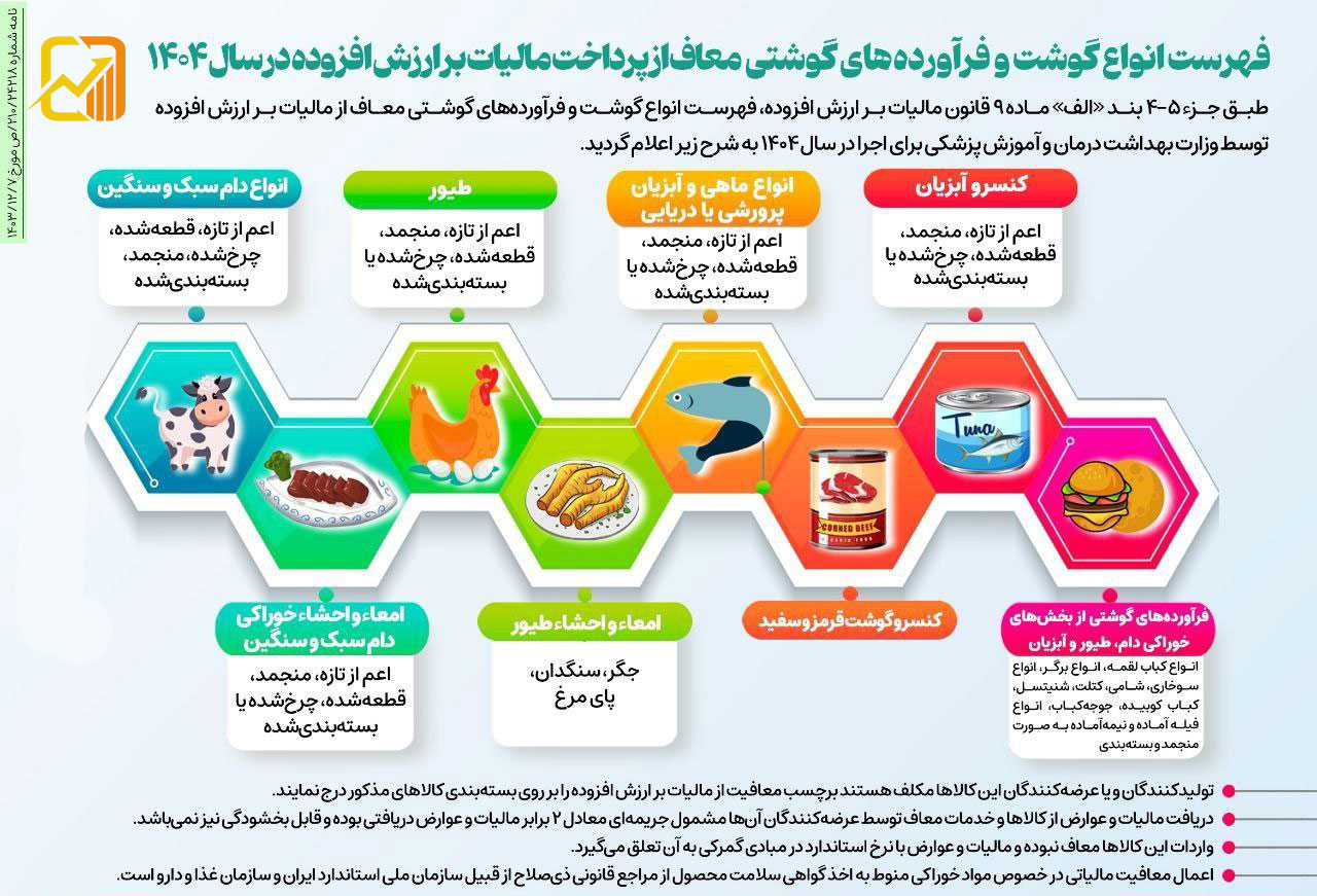 فهرست معافیت مالیاتی گوشت و فرآوردههای گوشتی در سال ۱۴۰۴