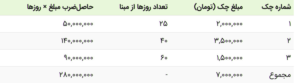0 تا 100 راس گیری چک