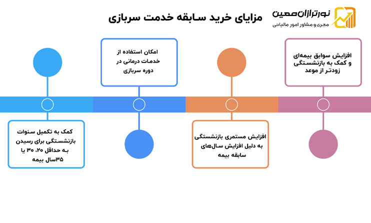 خرید بیمه سربازی تامین اجتماعی در سال 1404