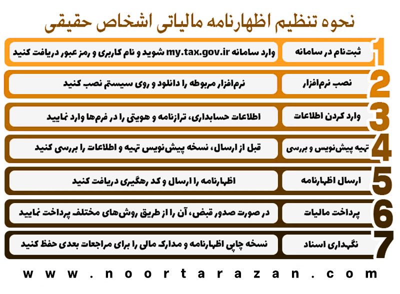 اظهارنامه حقیقی چیست؟ راهنمای تنظیم نحوه ارسال در سال 1404