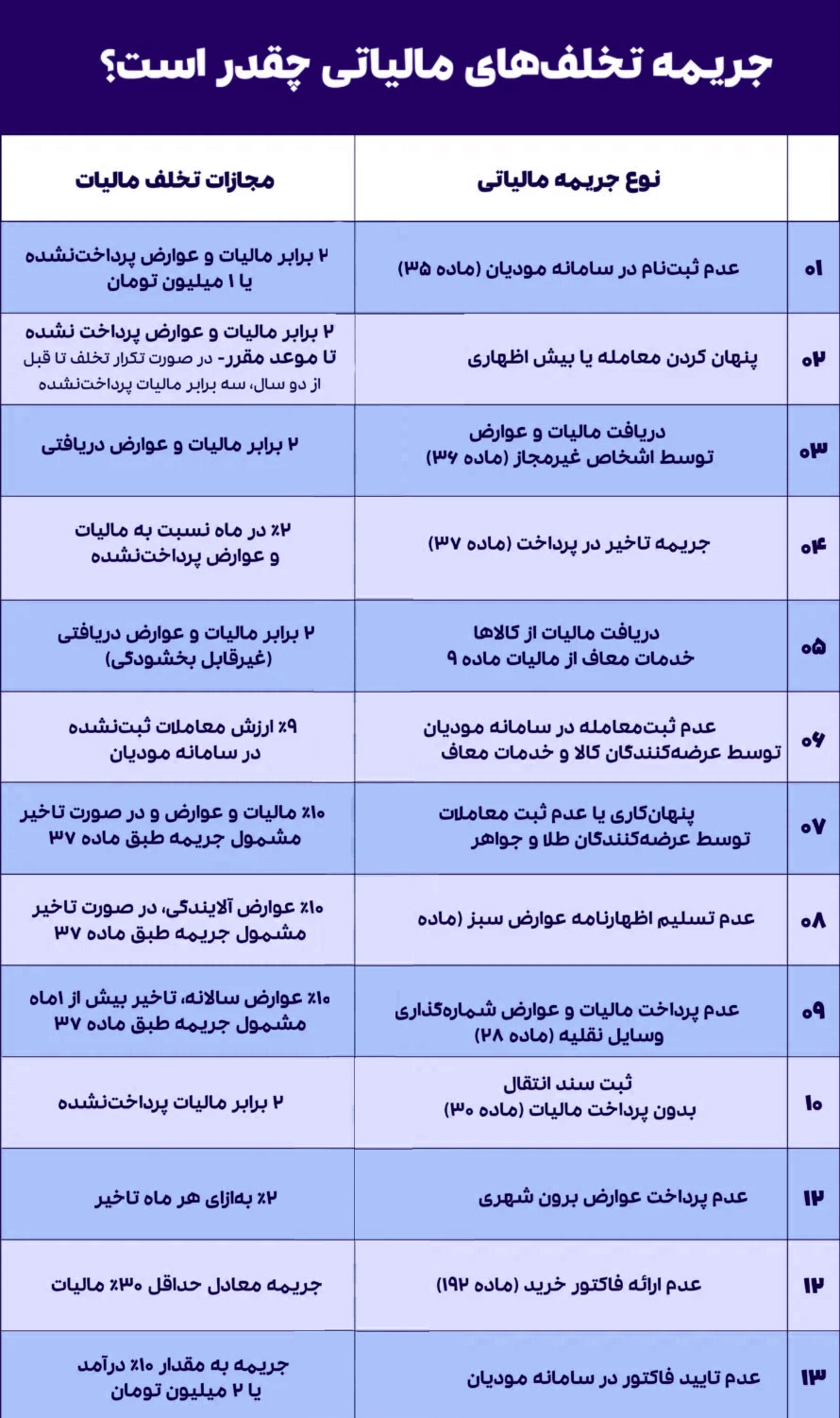 جرایم مالیاتی سامانه مودیان و پایانههای فروشگاهی -بخشنامه جدید سال 1404