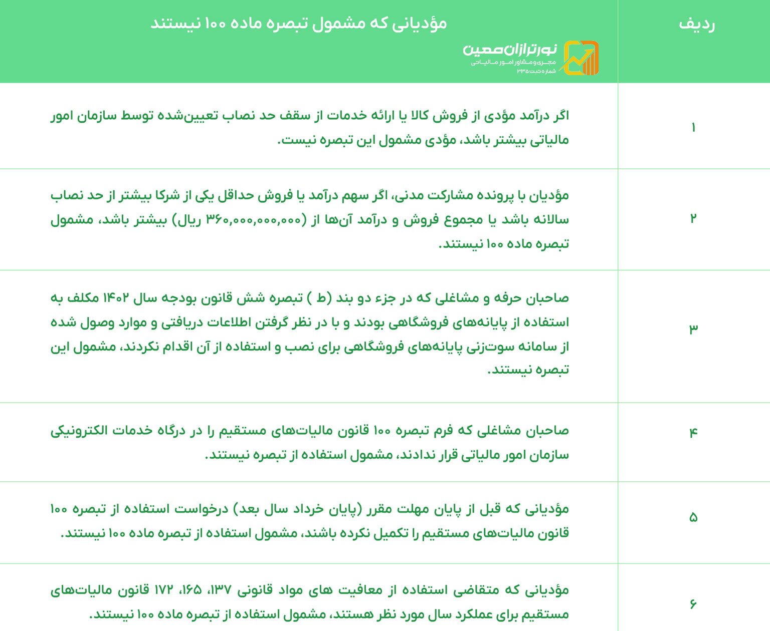 آشنایی با تبصره ماده 100و شرایط و چگونگی استفاده از آن