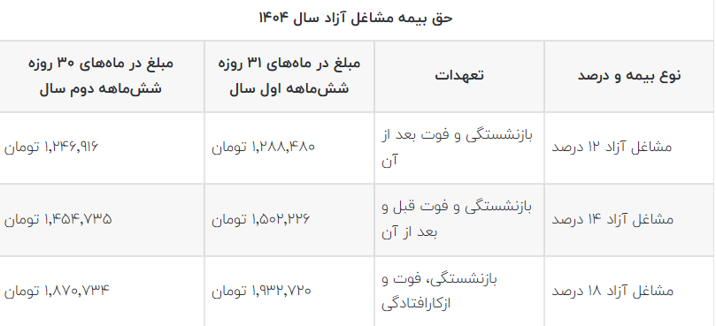 بیمه مشاغل آزاد تامین اجتماعی: پوششها، هزینهها و مدارک (جزییات قانونی 1404)