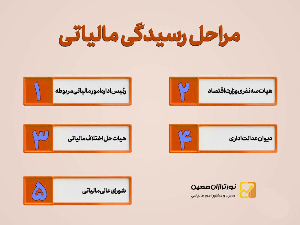 رسیدگی به پرونده های مالیاتی