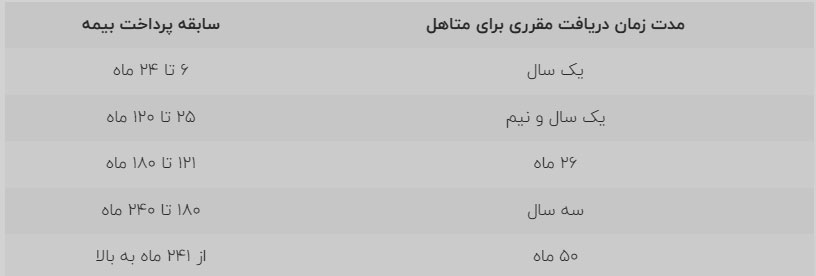 صفر تا صد بیمه بیکاری 1404