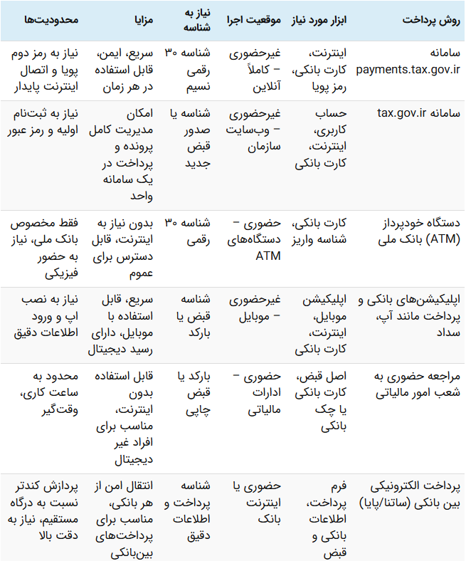 پرداخت قبوض مالیاتی و جریمه عدم پرداخت آن