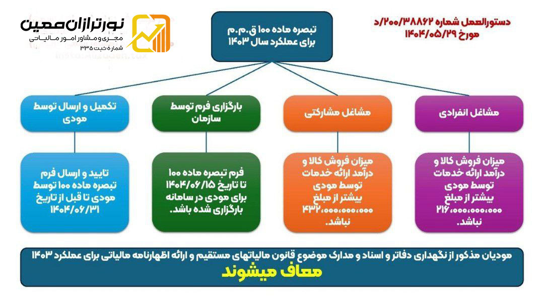 خلاصه تبصره ماده 100 سال 1403