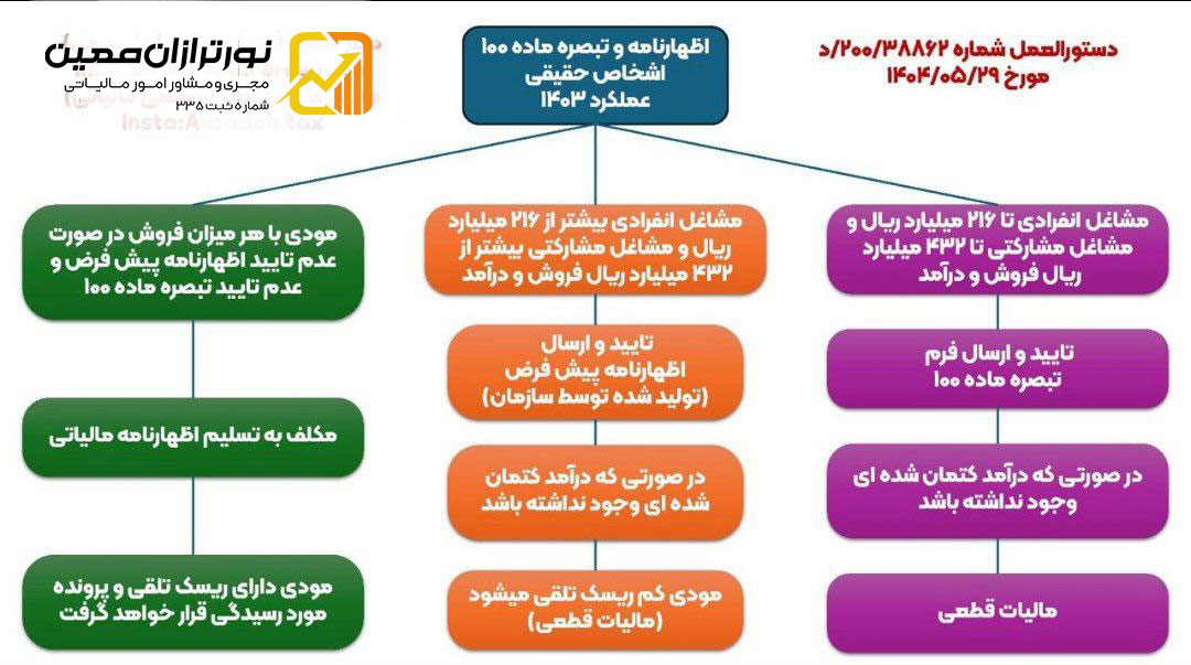 خلاصه تبصره ماده 100 سال 1403