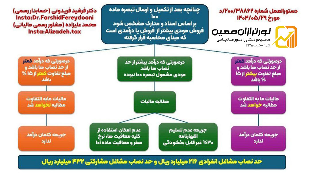 خلاصه تبصره ماده 100 سال 1403