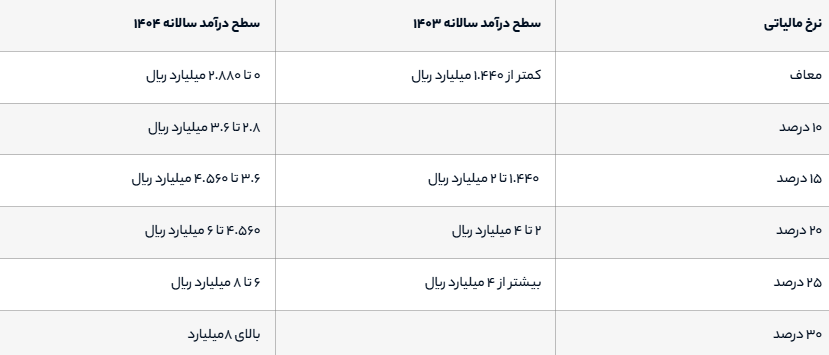 معافیت مالیاتی مشاغل 1404 اشخاص حقیقی