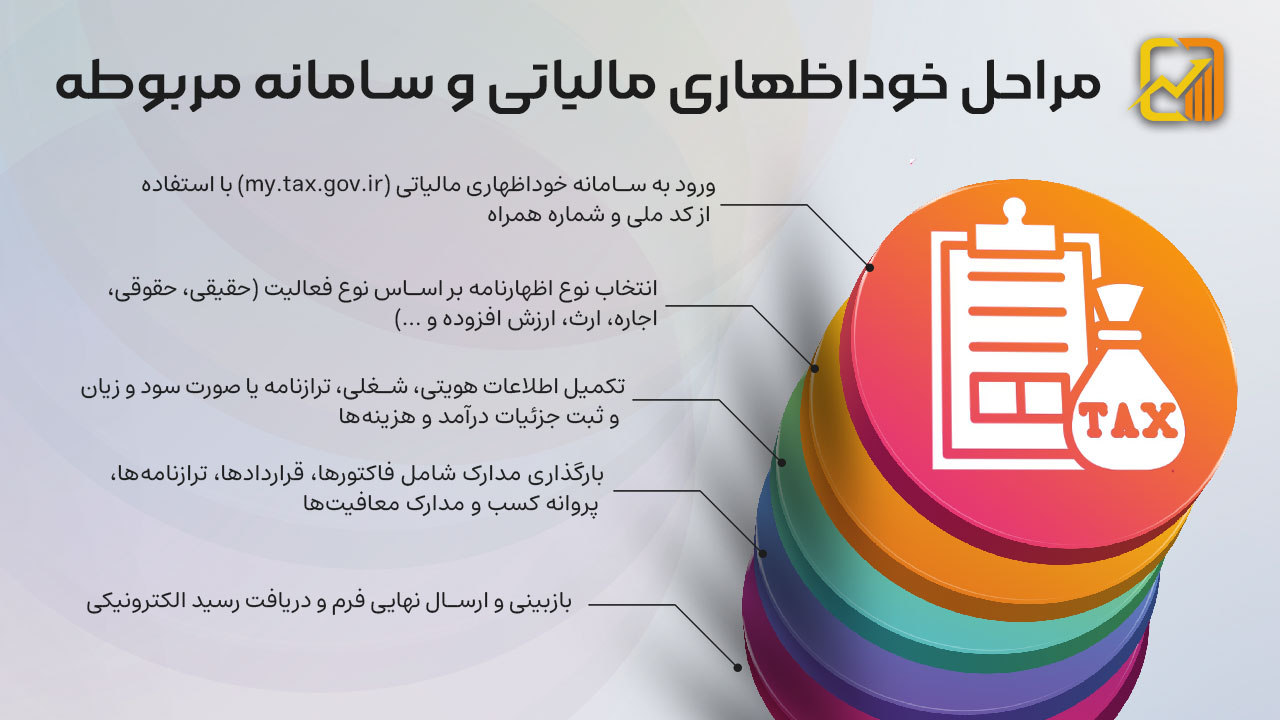 خوداظهاری مالیاتی