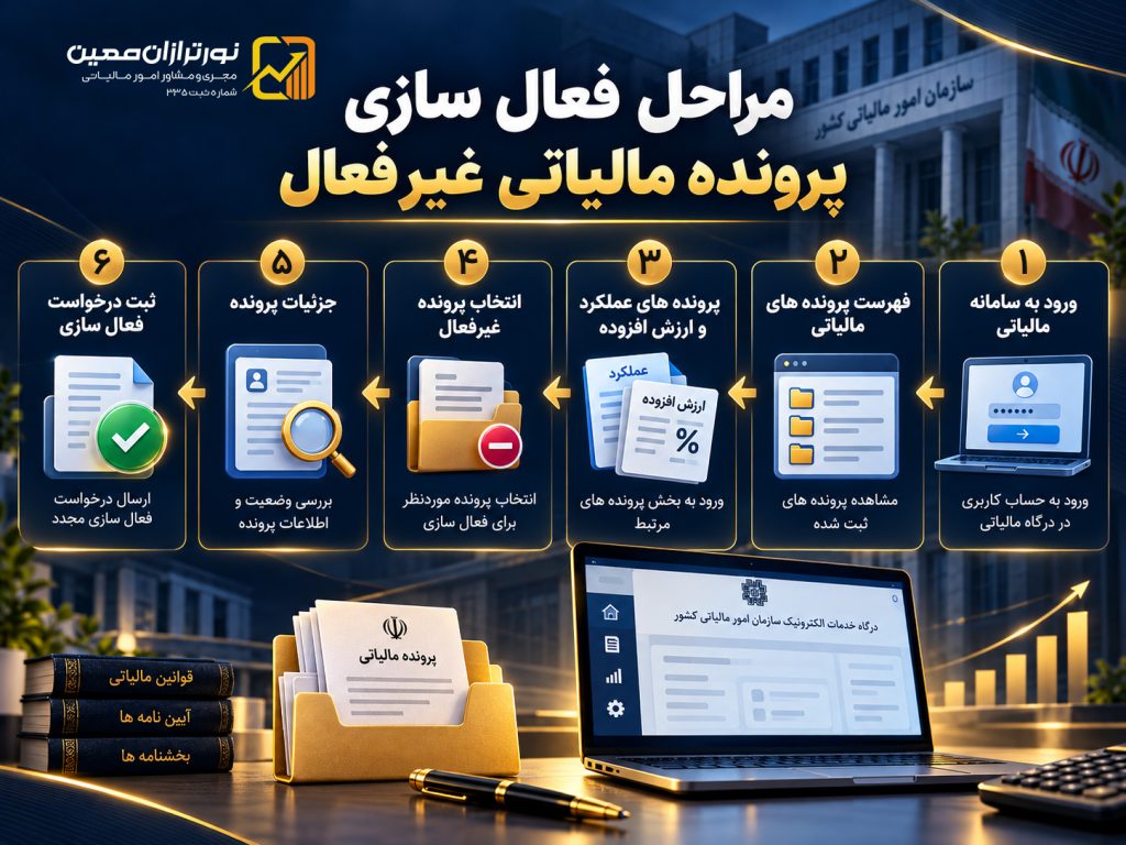 فعال سازی مجدد پرونده مالیاتی غیرفعال؛ آموزش اشخاص حقیقی و حقوقی