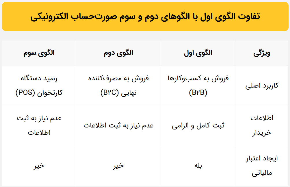 الگوی اول صورتحساب الکترونیکی در سامانه مودیان