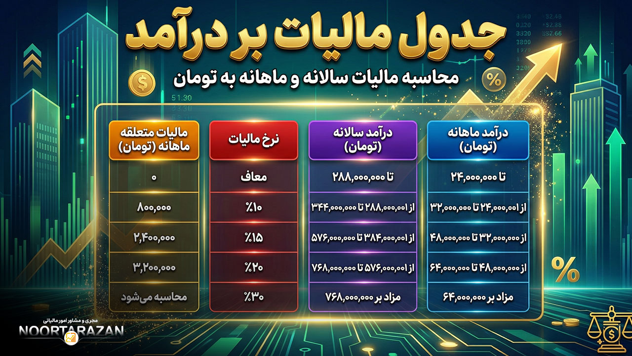 مالیات حقوق ۱۴۰۵؛ راهنمای کامل محاسبه، ارسال و اصلاح لیست بدون جریمه