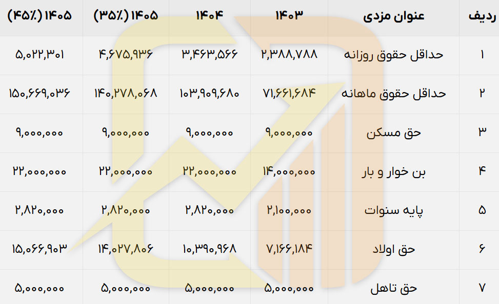 مقدار حقوق سال 1405 اعلام شد | جدول حقوق سال 1405