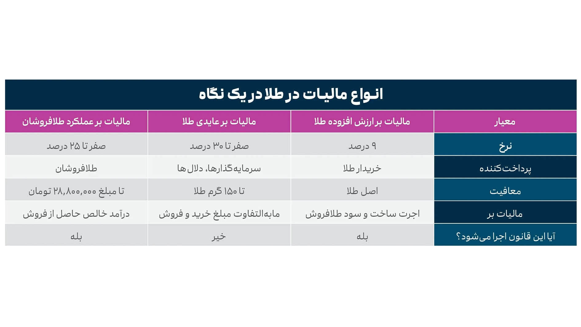 مالیات طلا چقدر است؟