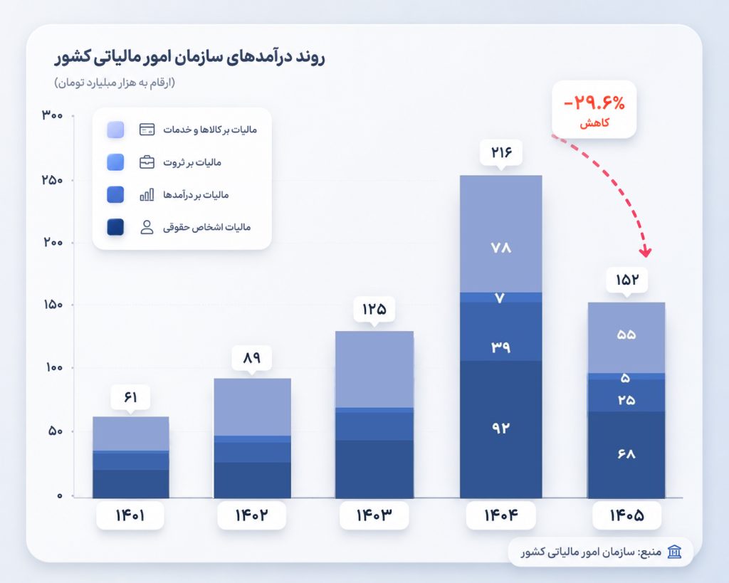 کاهش ۳۰ درصدی درآمد مالیاتی دولت در دو ماهه نخست ۱۴۰۵؛ افت محسوس پس از چند سال رشد متوالی