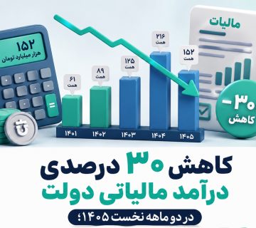 کاهش ۳۰ درصدی درآمد مالیاتی دولت در دو ماهه نخست ۱۴۰۵