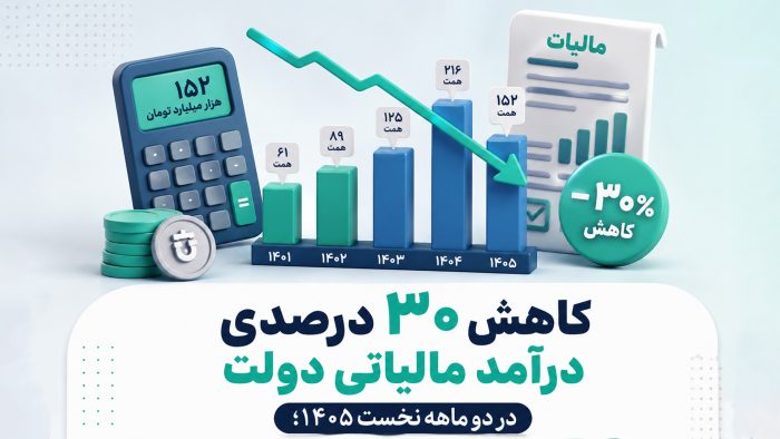 کاهش ۳۰ درصدی درآمد مالیاتی دولت در دو ماهه نخست ۱۴۰۵