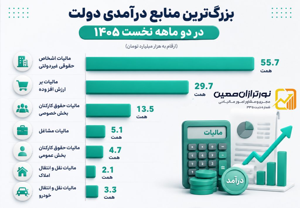 کاهش ۳۰ درصدی درآمد مالیاتی دولت در دو ماهه نخست ۱۴۰۵؛ افت محسوس پس از چند سال رشد متوالی