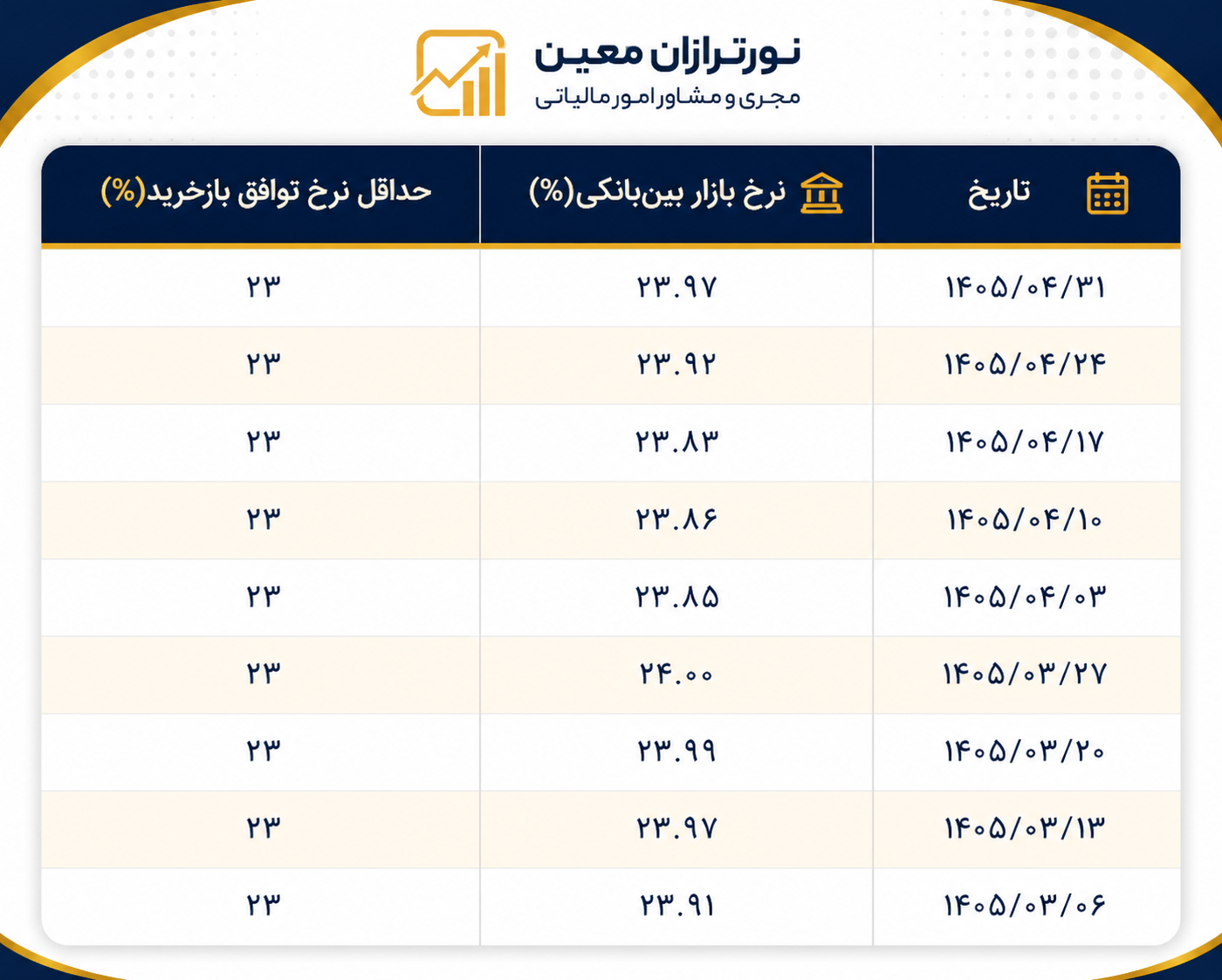 نرخ بهره بین بانکی ۱۴۰۵ به ۲۳.۹۷ درصد رسید؛ نرخ سود بین بانکی چیست ؟