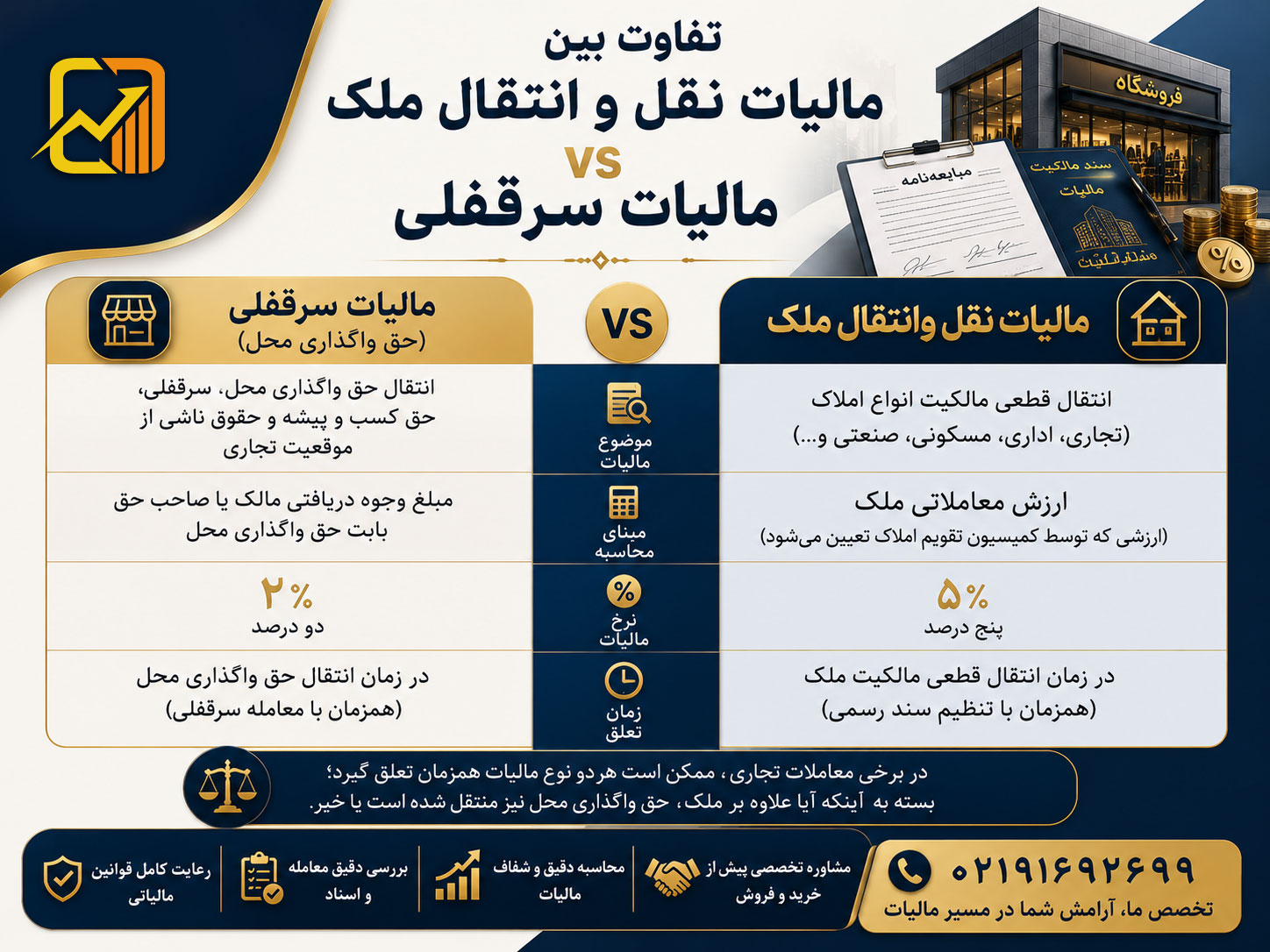 مالیات نقل و انتقال ملک تجاری در ۱۴۰۵؛ مالیات فروش مغازه و سرقفلی چگونه محاسبه میشود؟