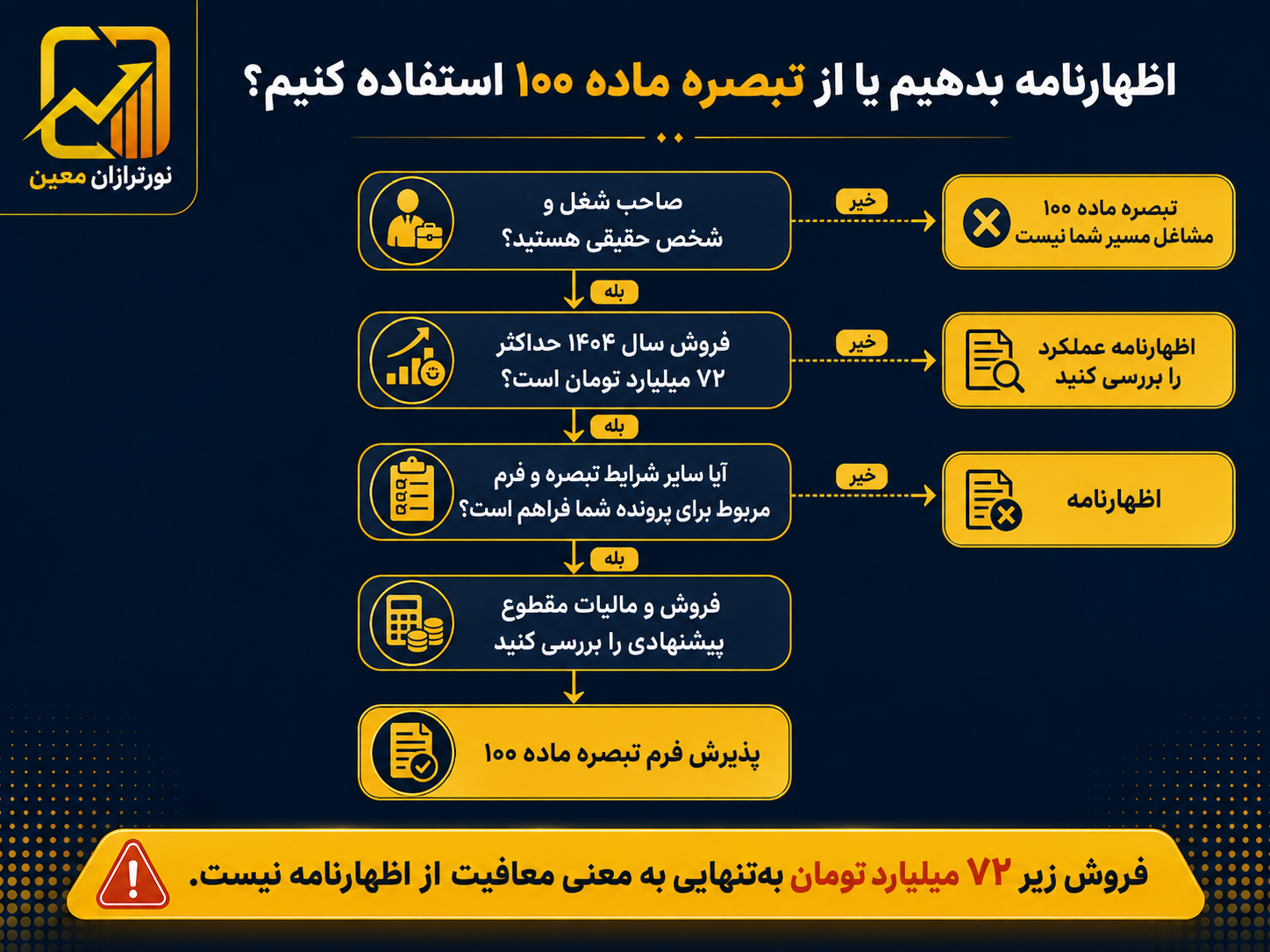 چه کسانی از ارائه اظهارنامه مالیاتی معاف هستند؟