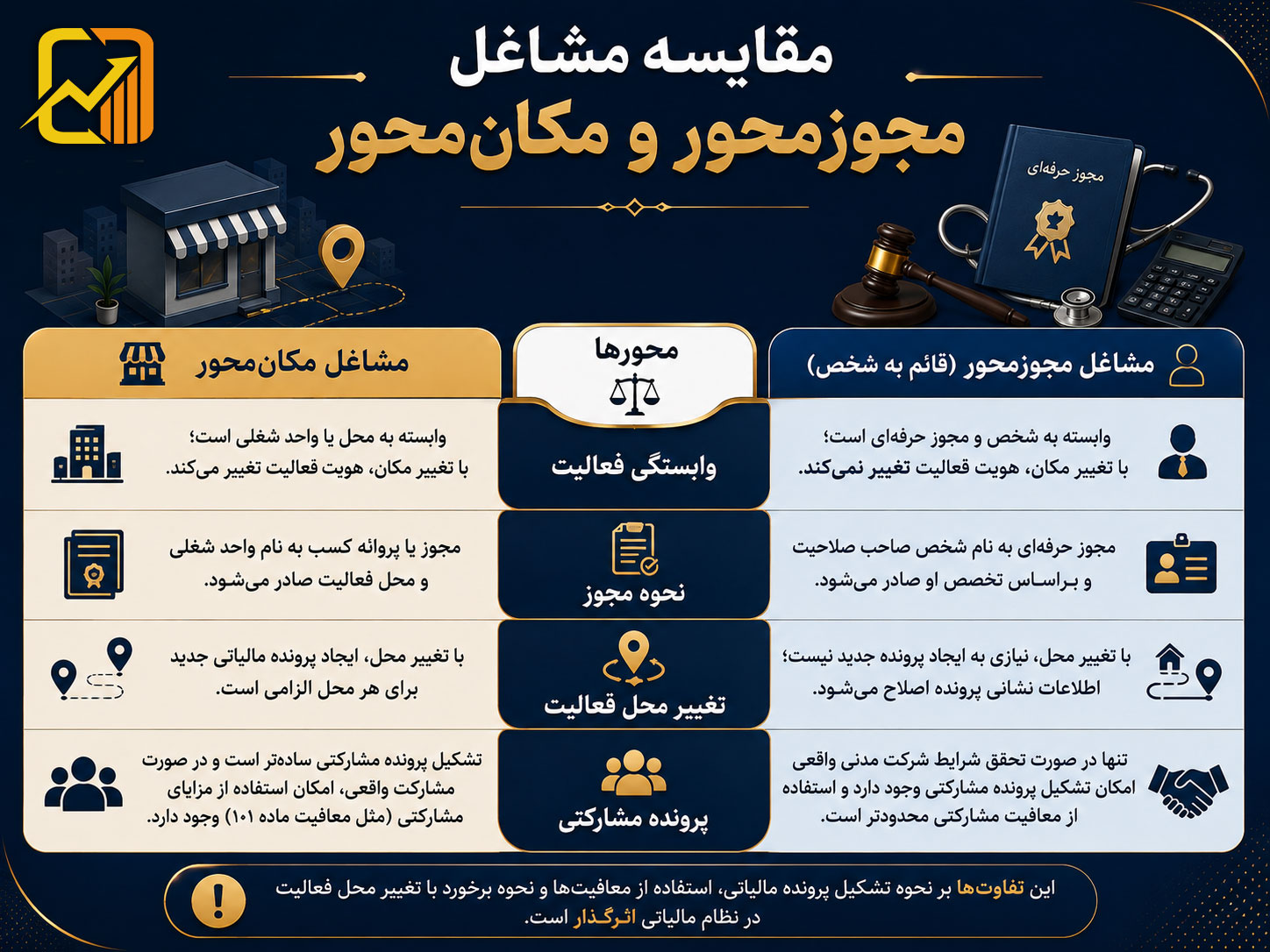 مشاغل قائم به شخص چیست؟ قوانین، محدودیتها و نکات مالیاتی