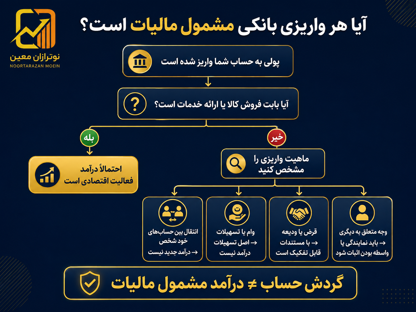 آموزش مالیات تراکنش بانکی در ۱۴۰۵