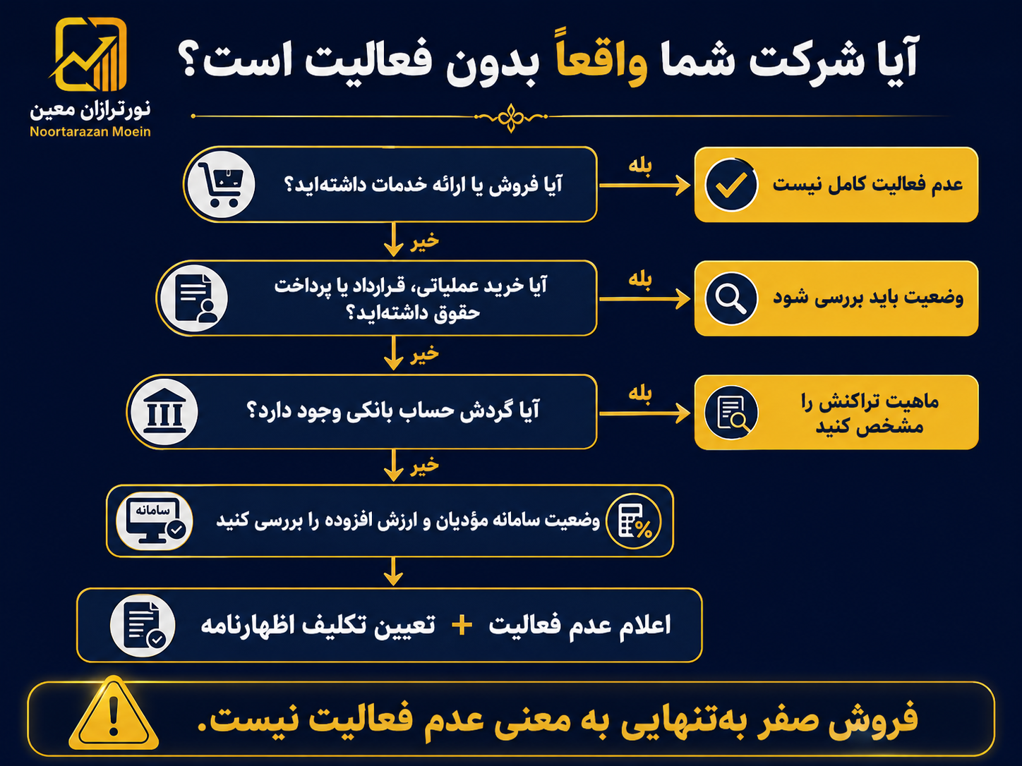 اظهارنامه مالیاتی عدم فعالیت در سال ۱۴۰۵