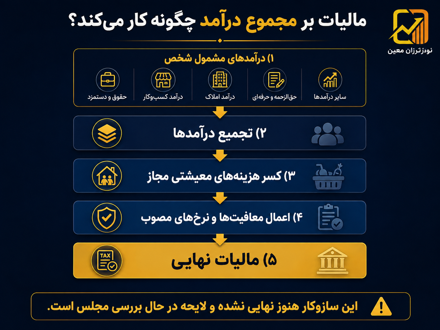 کلیات لایحه اصلاح قانون مالیاتهای مستقیم تصویب شد