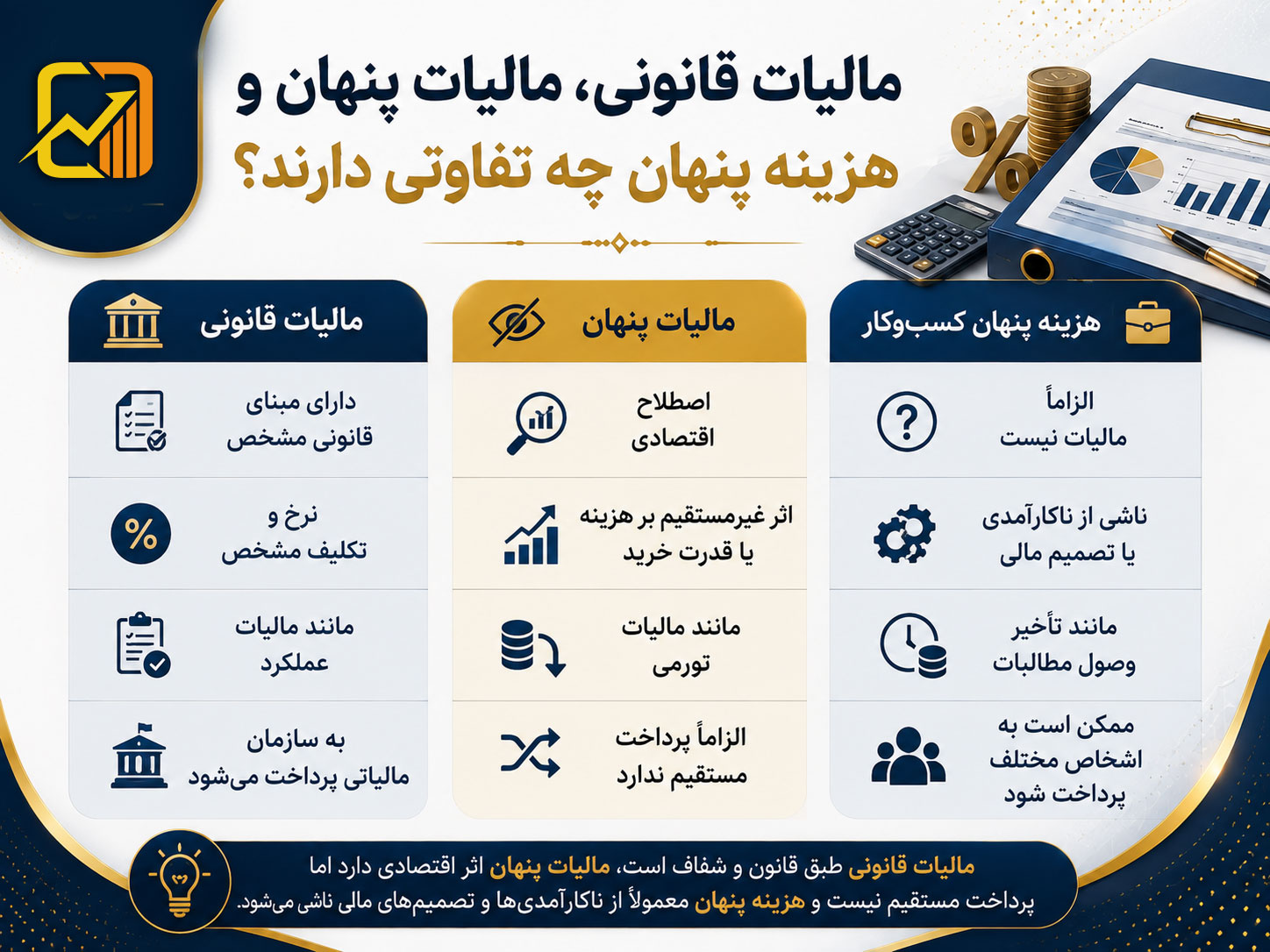 مالیات پنهان چیست؟ انواع، نحوه محاسبه و تأثیر آن بر کسبوکارها