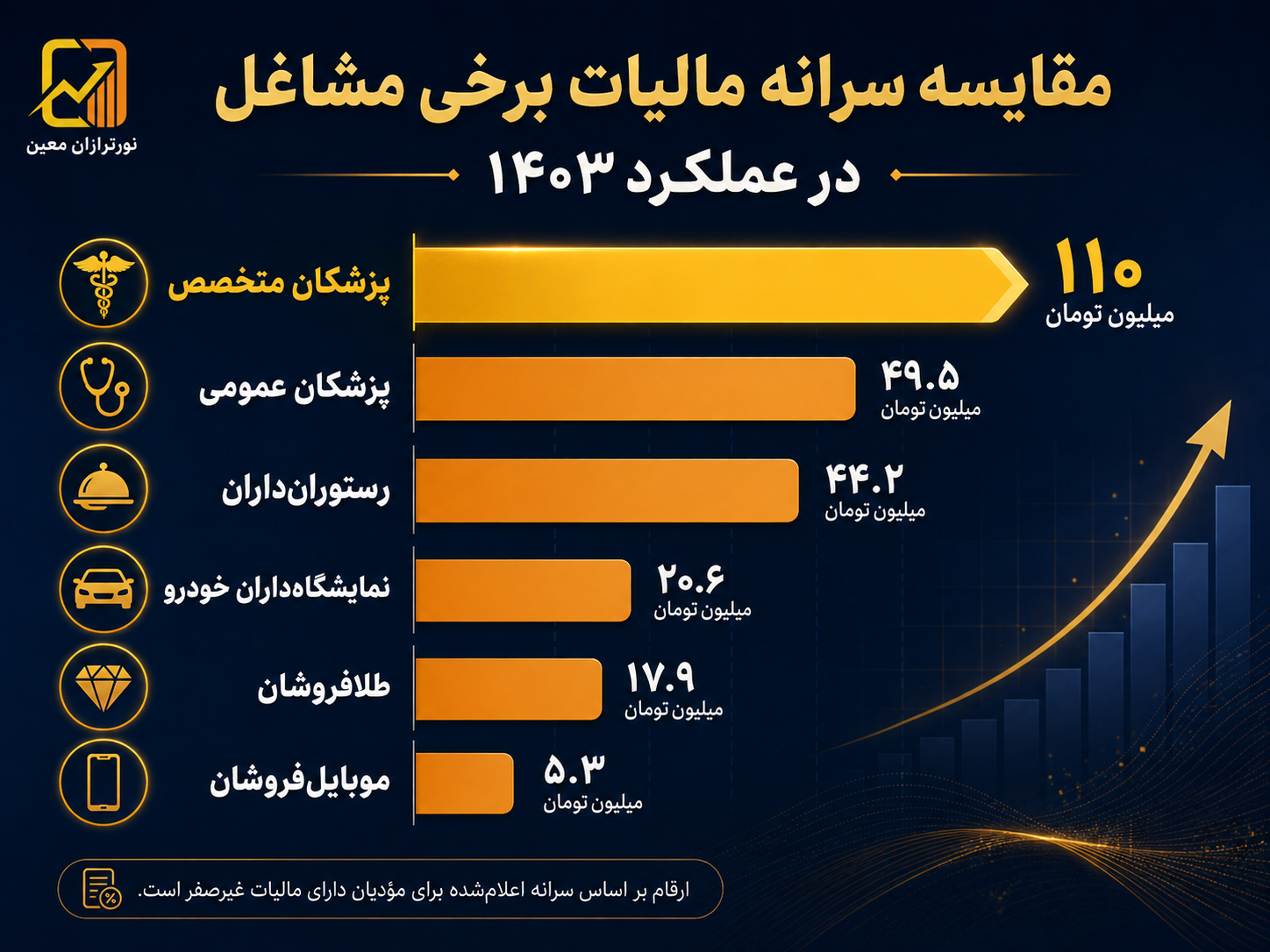 پزشکان متخصص در صدر مالیات اصناف