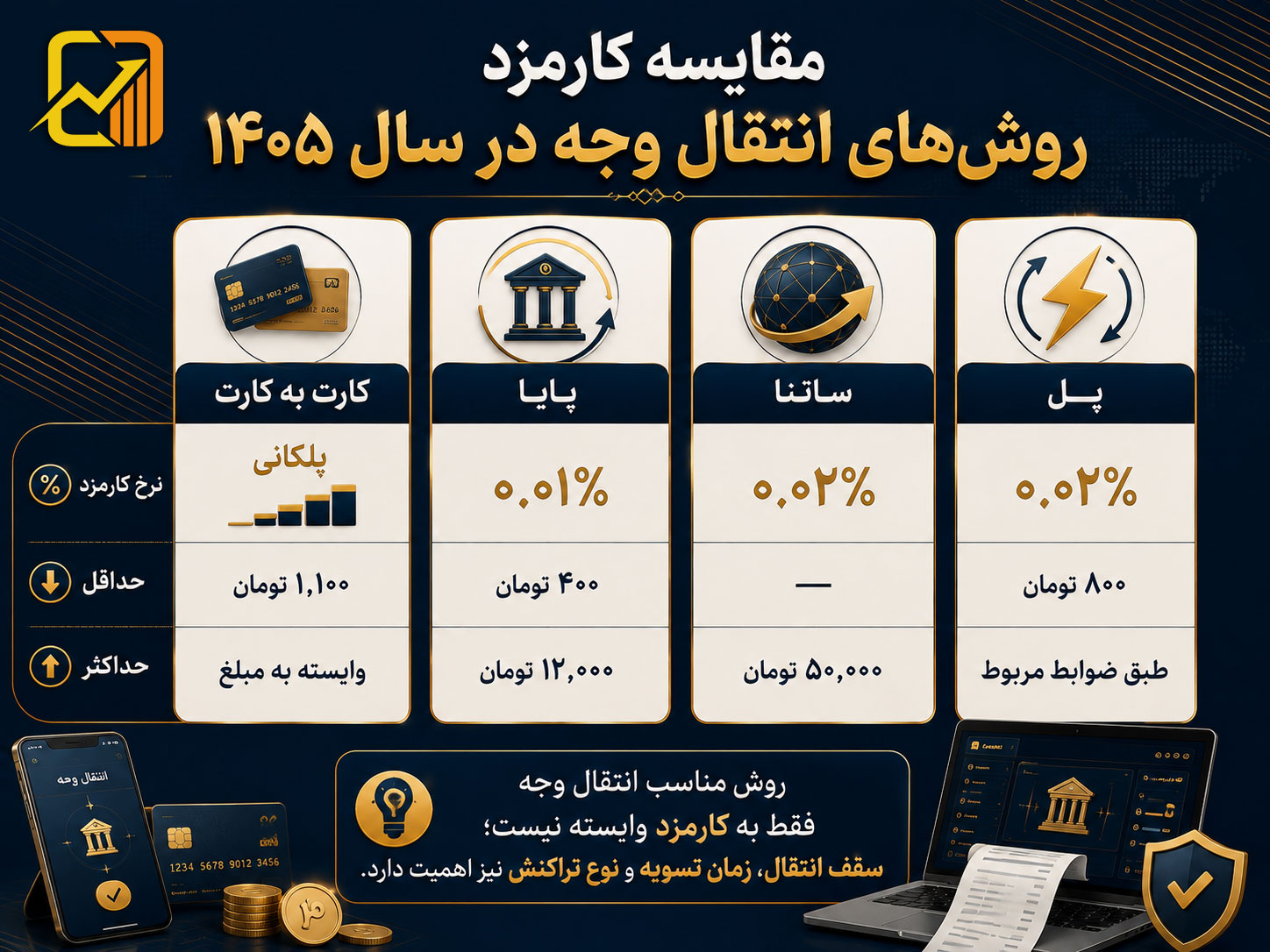 جدول نرخ جدید کارمزد خدمات بانکی سال ۱۴۰۵