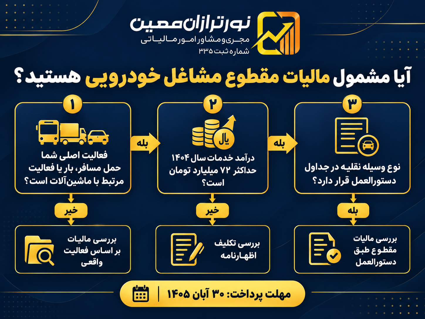 مهلت پرداخت مالیات عملکرد ۱۴۰۴ صاحبان مشاغل خودرویی تمدید شد