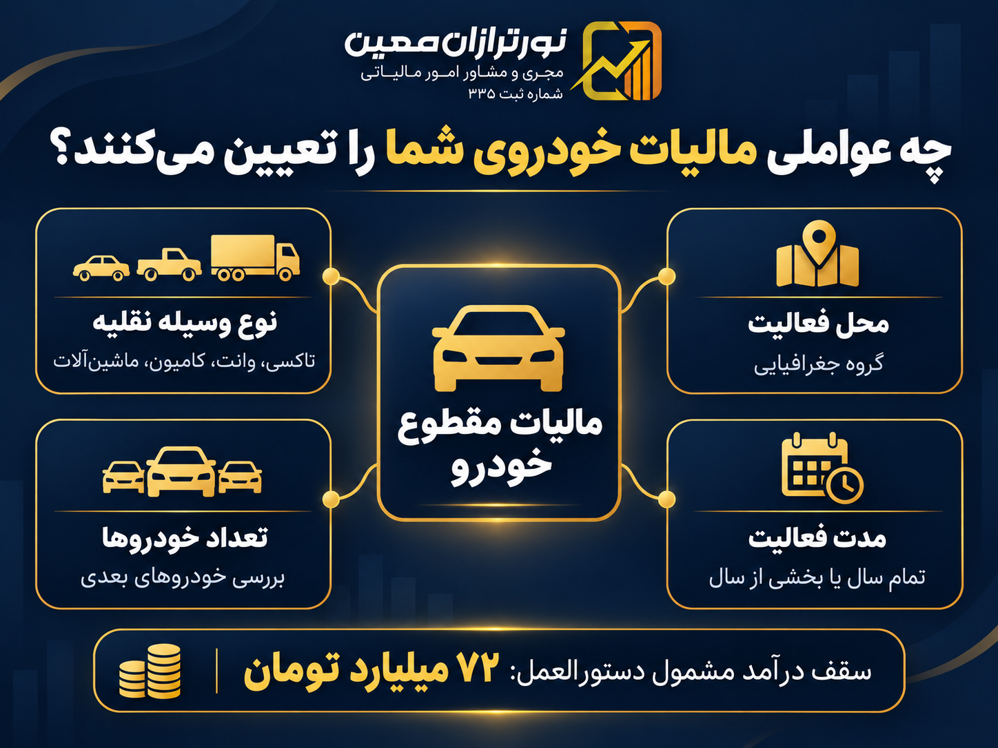 مالیات مقطوع مشاغل خودرویی عملکرد ۱۴۰۴ اعلام شد
