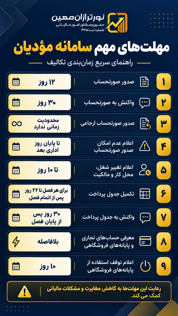 ۹ مهلت زمانی مهم در سامانه مودیان؛ راهنمای کاربردی برای کسبوکارها