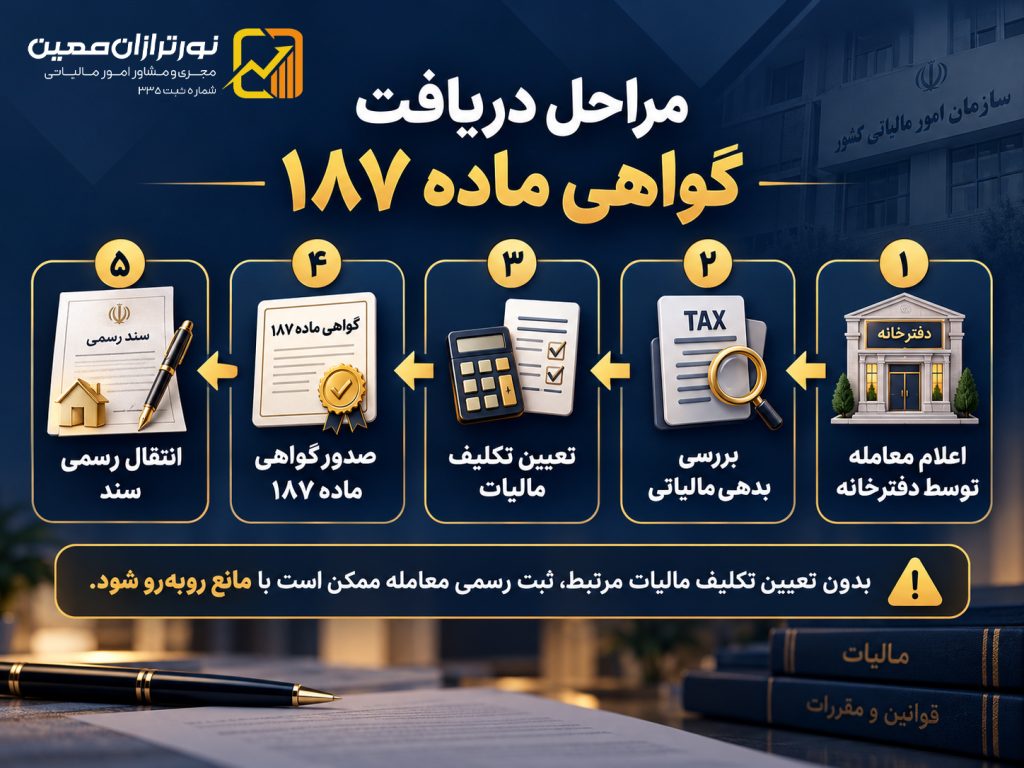 ماده ۱۸۷ قانون مالیات های مستقیم چیست؟ راهنمای گواهی مالیاتی نقل و انتقال املاک
