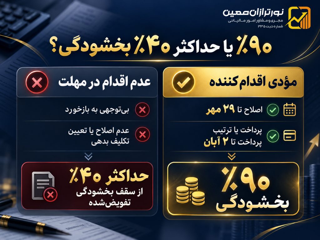 مهلت اصلاح مالیات بر ارزش افزوده بهار ۱۴۰۵ تا ۲۹ مهر؛ بخشودگی ۹۰ درصدی جرایم