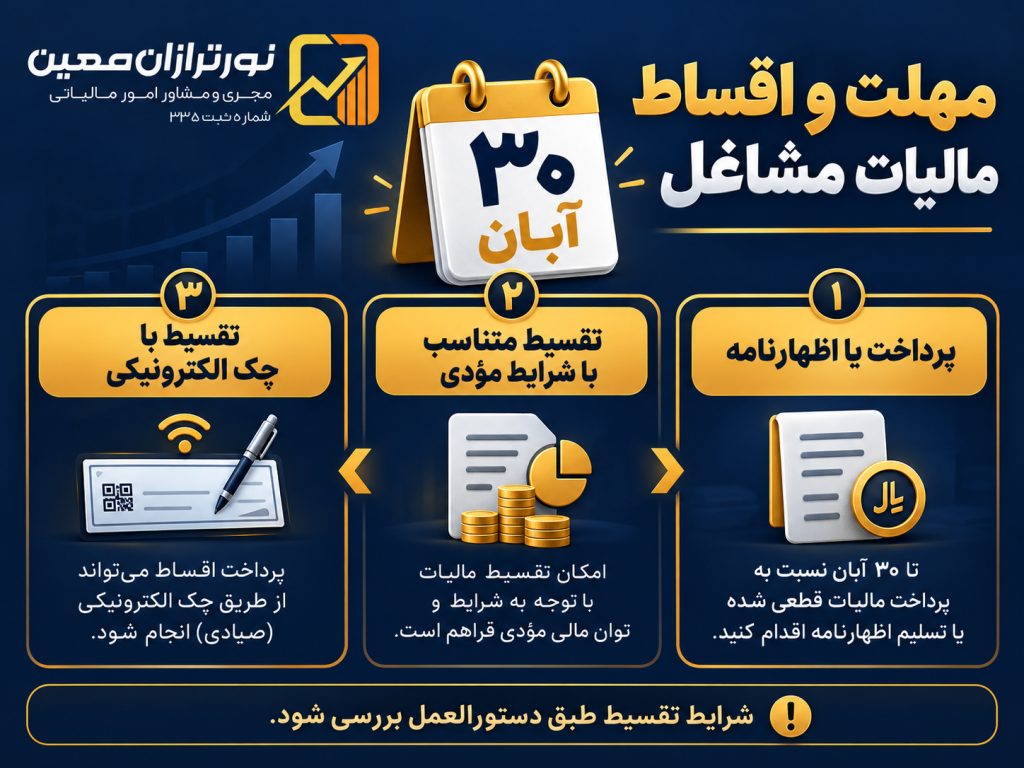 مالیات مقطوع ۱۴۰۴ مشاغل؛ دستورالعمل تبصره ماده ۱۰۰ ابلاغ شد