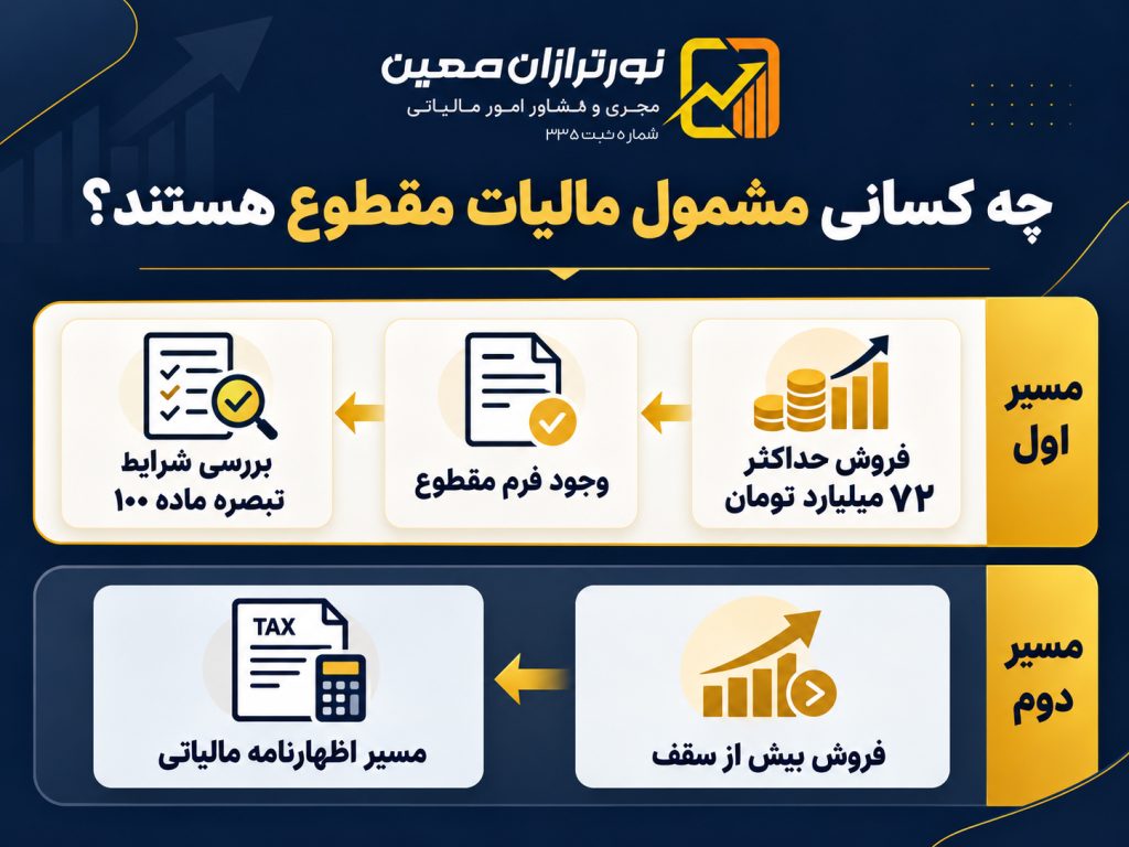 مالیات مقطوع ۱۴۰۴ مشاغل؛ دستورالعمل تبصره ماده ۱۰۰ ابلاغ شد