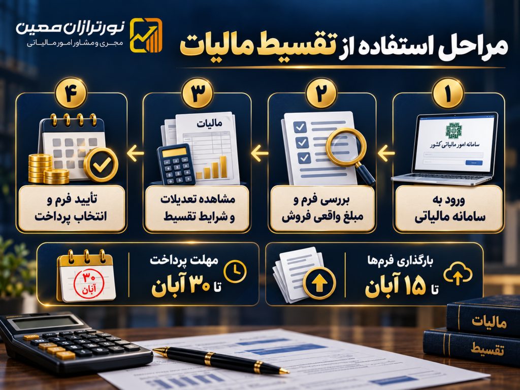 تقسیط مالیات مشاغل ۱۴۰۴ بدون تسویه بدهی قبلی؛ شرایط جدید اعلام شد