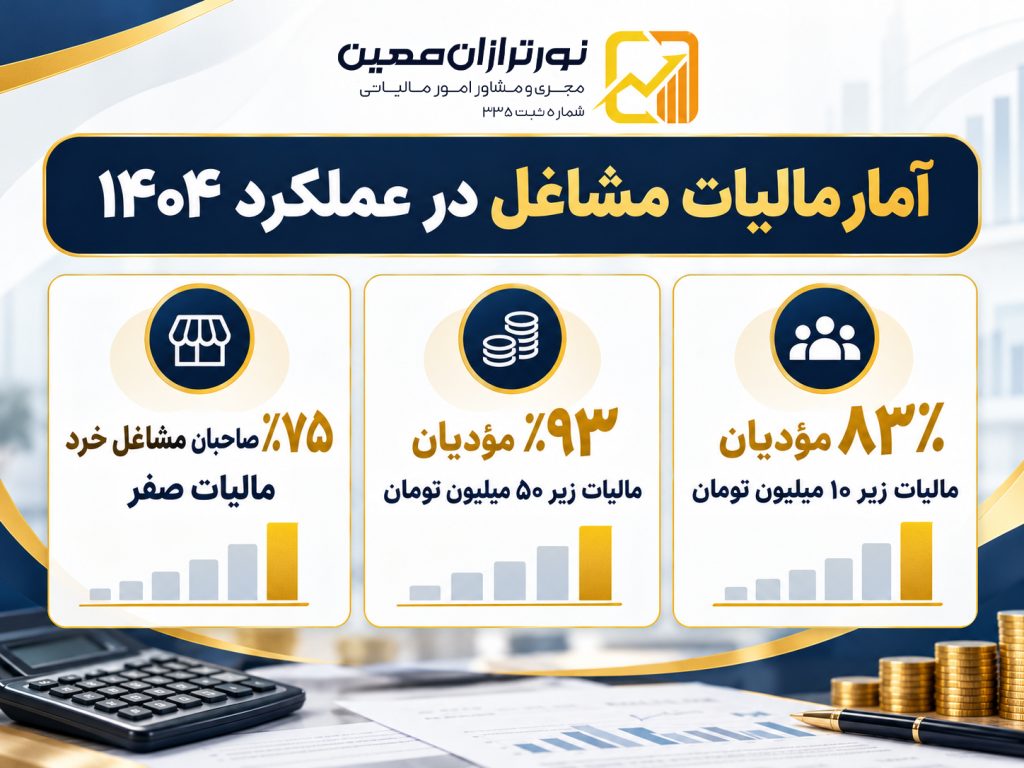 ارسال پیامک تبصره ماده ۱۰۰ برای مالیات زیر ۱۰ میلیون تومان در ۵ آبان ۱۴۰۵