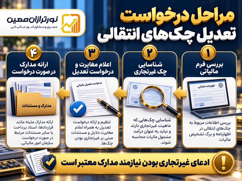 چک های انتقالی در مالیات مقطوع ۱۴۰۴؛ نحوه محاسبه و اعتراض
