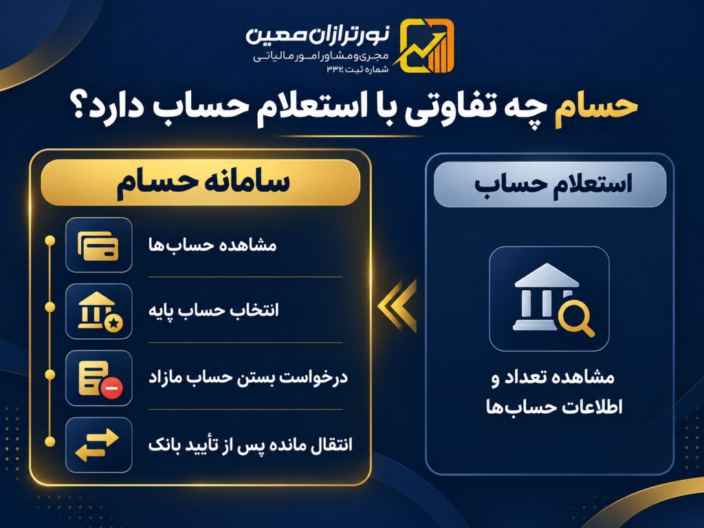 سامانه حسام بانک مرکزی چیست؟ راهنمای مشاهده و بستن حسابهای بانکی مازاد