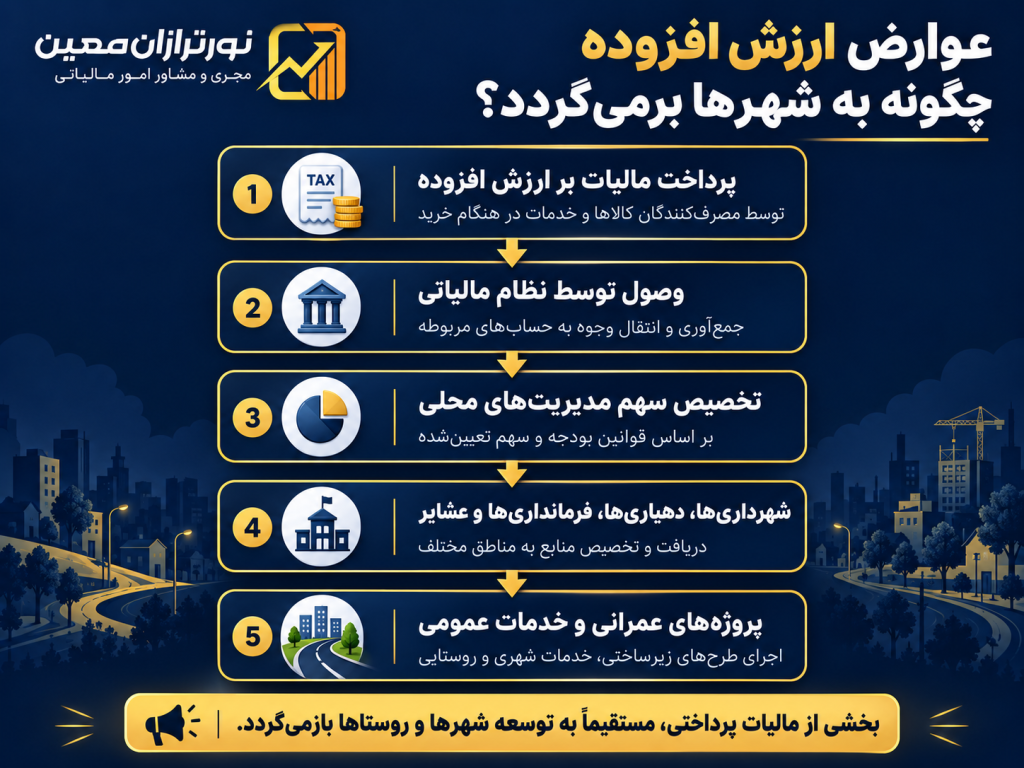 رشد ۱۳۵ درصدی عوارض مالیات بر ارزش افزوده شهرداریهای خراسان رضوی